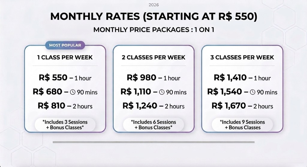 Monthly 1-on-1 private lesson rates for 2026. 1 class per week starts at R$ 550 (1 hour), R$ 680 (90 mins), or R$ 810 (2 hours). 2 classes per week starts at R$ 980 (1 hour). 3 classes per week starts at R$ 1,410 (1 hour). All packages are monthly rates based on session length.